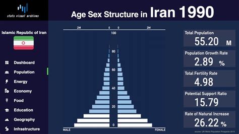 iran4d|Demographics of Iran .